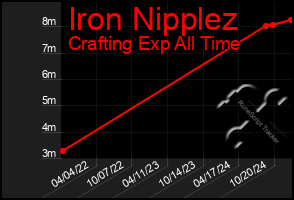 Total Graph of Iron Nipplez