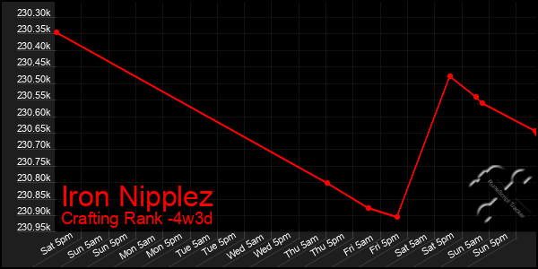 Last 31 Days Graph of Iron Nipplez