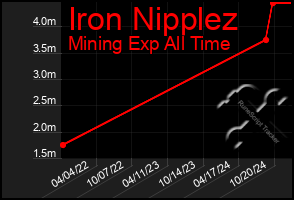 Total Graph of Iron Nipplez