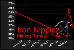 Total Graph of Iron Nipplez