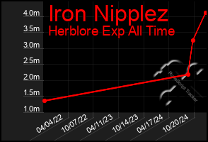 Total Graph of Iron Nipplez