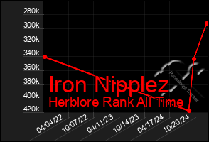 Total Graph of Iron Nipplez