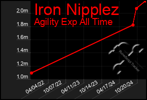 Total Graph of Iron Nipplez