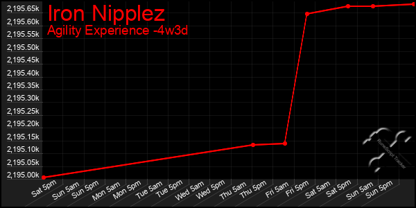 Last 31 Days Graph of Iron Nipplez