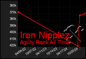 Total Graph of Iron Nipplez