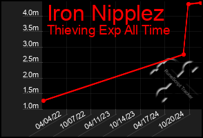 Total Graph of Iron Nipplez