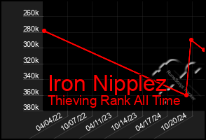 Total Graph of Iron Nipplez