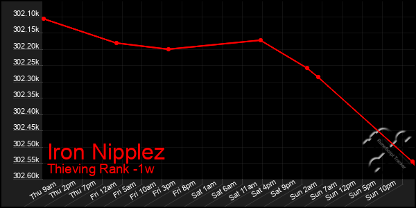 Last 7 Days Graph of Iron Nipplez