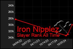 Total Graph of Iron Nipplez