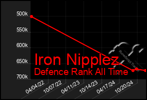 Total Graph of Iron Nipplez