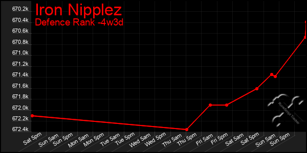 Last 31 Days Graph of Iron Nipplez