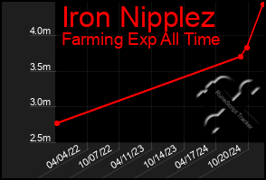 Total Graph of Iron Nipplez