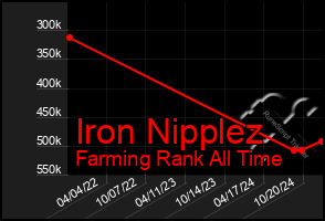 Total Graph of Iron Nipplez