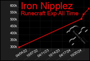 Total Graph of Iron Nipplez