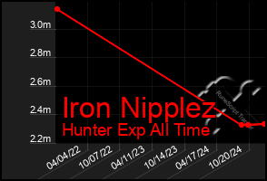 Total Graph of Iron Nipplez