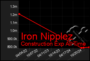 Total Graph of Iron Nipplez