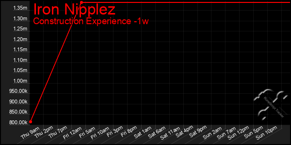 Last 7 Days Graph of Iron Nipplez