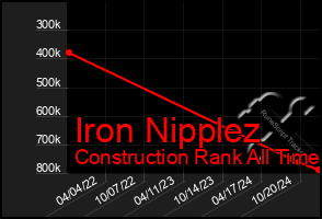 Total Graph of Iron Nipplez