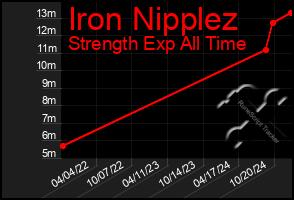 Total Graph of Iron Nipplez