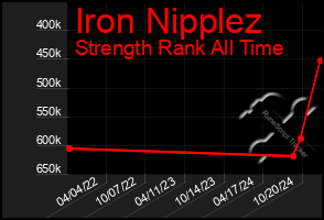 Total Graph of Iron Nipplez