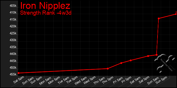 Last 31 Days Graph of Iron Nipplez