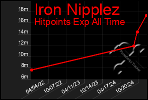 Total Graph of Iron Nipplez