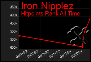 Total Graph of Iron Nipplez