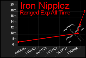 Total Graph of Iron Nipplez