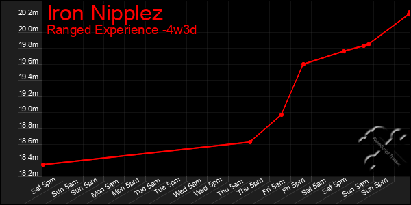 Last 31 Days Graph of Iron Nipplez