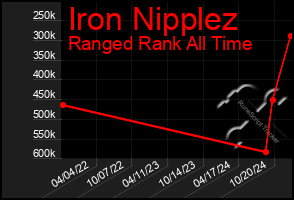 Total Graph of Iron Nipplez