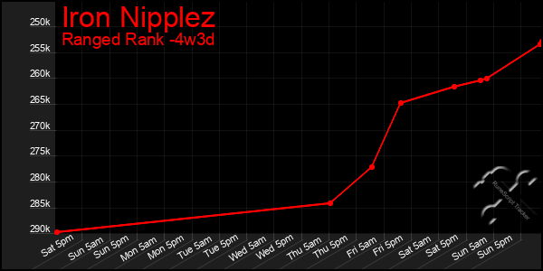 Last 31 Days Graph of Iron Nipplez