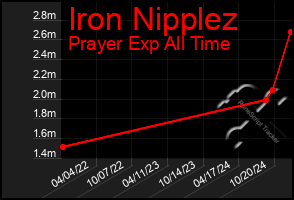 Total Graph of Iron Nipplez