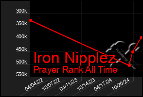 Total Graph of Iron Nipplez