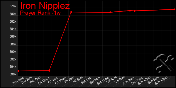 Last 7 Days Graph of Iron Nipplez