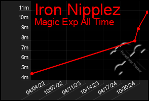 Total Graph of Iron Nipplez