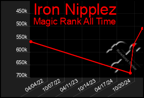 Total Graph of Iron Nipplez