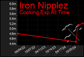 Total Graph of Iron Nipplez