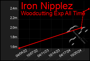 Total Graph of Iron Nipplez