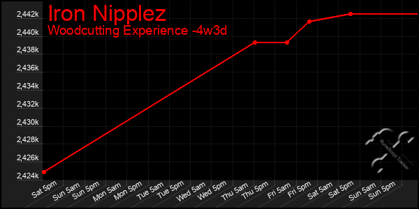 Last 31 Days Graph of Iron Nipplez