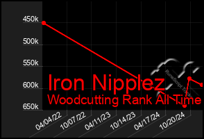 Total Graph of Iron Nipplez