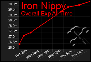 Total Graph of Iron Nippy