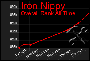 Total Graph of Iron Nippy