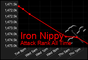 Total Graph of Iron Nippy