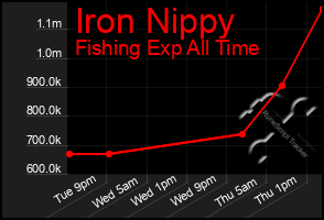 Total Graph of Iron Nippy