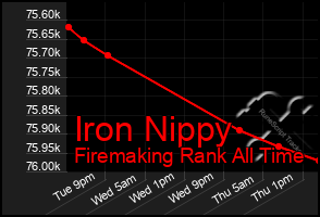 Total Graph of Iron Nippy