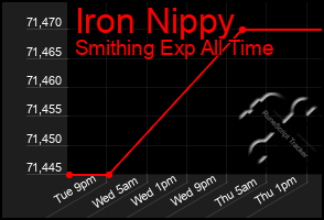 Total Graph of Iron Nippy