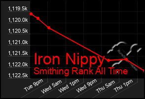 Total Graph of Iron Nippy