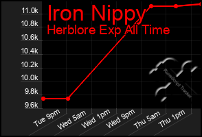 Total Graph of Iron Nippy