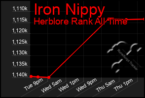 Total Graph of Iron Nippy