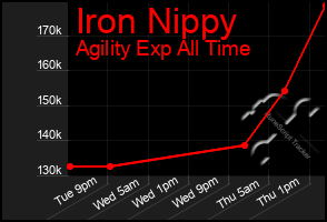 Total Graph of Iron Nippy